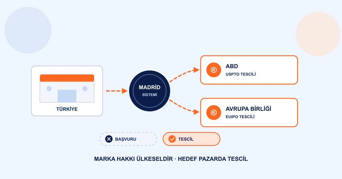 Türkiye'den yönetilen Etsy mağazasının korumasının ABD ve Avrupa tescillerine uzanmasını, başvuru aşamasındaki markanın kabul edilmediğini simgeleyen çizim