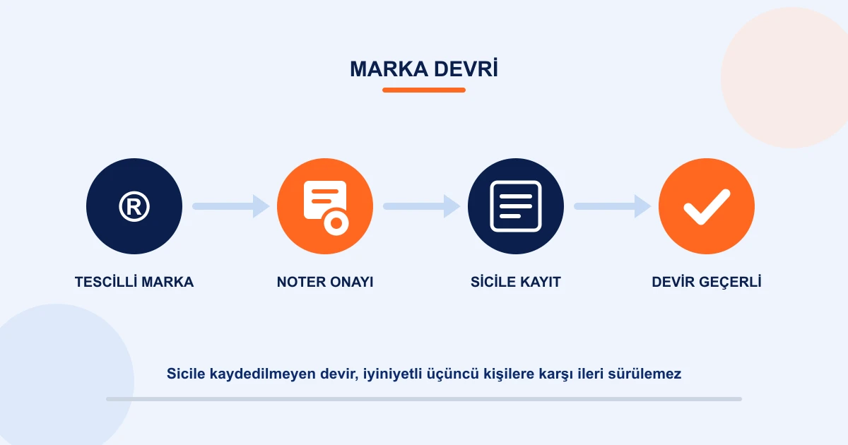 Tescilli markanın noter onayı ve sicile kayıt duraklarından geçerek geçerli devre ulaşmasını dört halkalı zincirle gösteren çizim