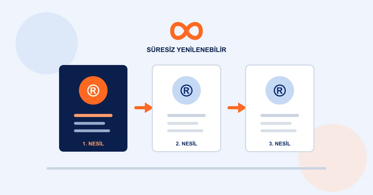 Tescilli markanın nesilden nesile aktarılmasını simgeleyen, ® rozetli üç tescil belgesinin oklarla birbirine bağlandığı ve üstünde sonsuzluk işareti bulunan çizim