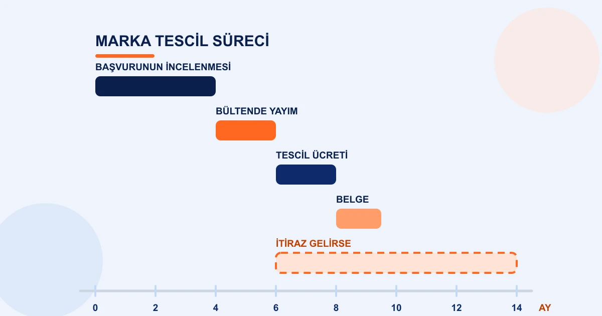Marka tescil sürecinin aşamalarını aylara göre gösteren zaman çizelgesi; başvurunun incelenmesi, bültende yayım, tescil ücreti ve belge düzenlenmesi çubuklarının yanında itiraz gelmesi hâlinde eklenen süreyi kesik çizgiyle gösteren çizim