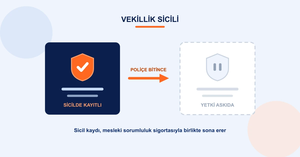 Vekillik sicilinde kayıtlı vekili gösteren dolu kart ile mesleki sorumluluk sigortası poliçesi bittiğinde yetkisi askıya alınan vekili gösteren kesik çizgili kartı ok ile bağlayan çizim