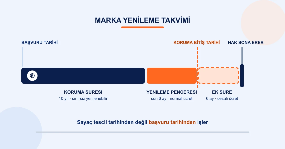 Marka korumasının başvuru tarihinden itibaren on yıl sürdüğünü, son altı ayın normal yenileme penceresi, sonraki altı ayın cezalı ek süre olduğunu ve ardından hakkın sona erdiğini gösteren zaman şeridi çizimi