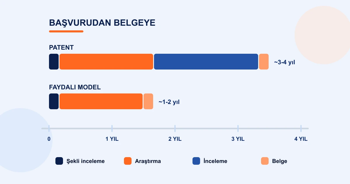 Patent ve faydalı model süreçlerini yan yana karşılaştıran, şekli inceleme, araştırma, inceleme ve belge aşamalarını yıllara göre renkli şeritlerle gösteren çizim