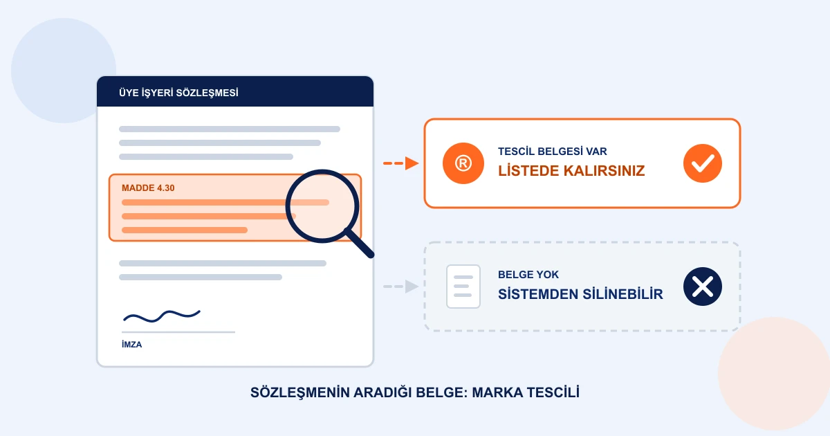 Yemeksepeti üye işyeri sözleşmesindeki marka maddesinin büyüteçle incelenmesini ve tescil belgesi olmayan işletmenin listeden çıkarılabileceğini simgeleyen çizim
